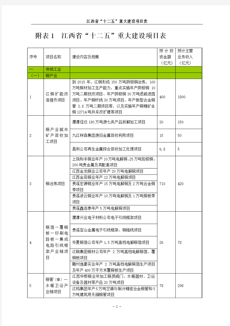 附表1 江西省“十二五”重大建设项目表