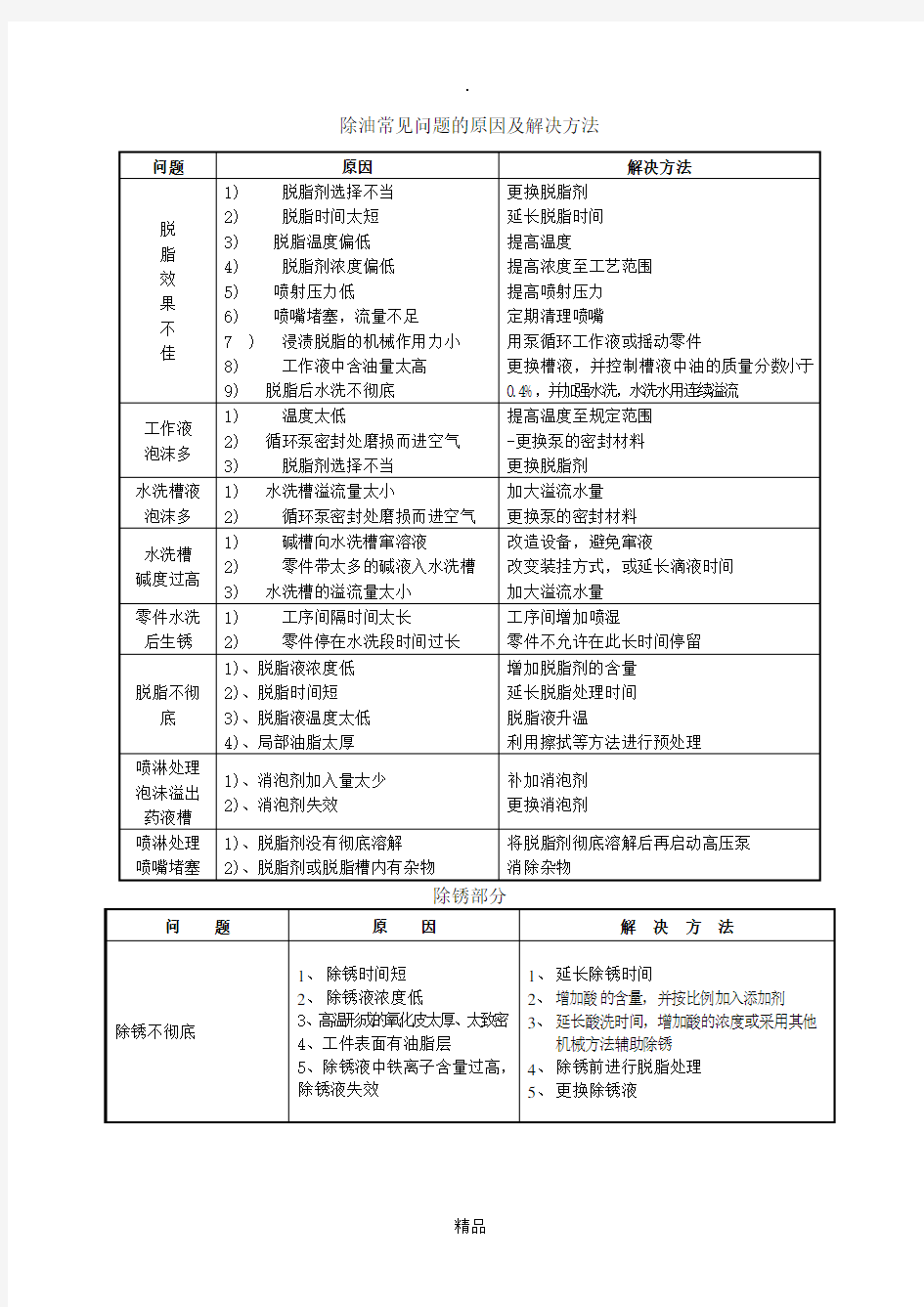 金属表面处理常见问题的原因及解决方法