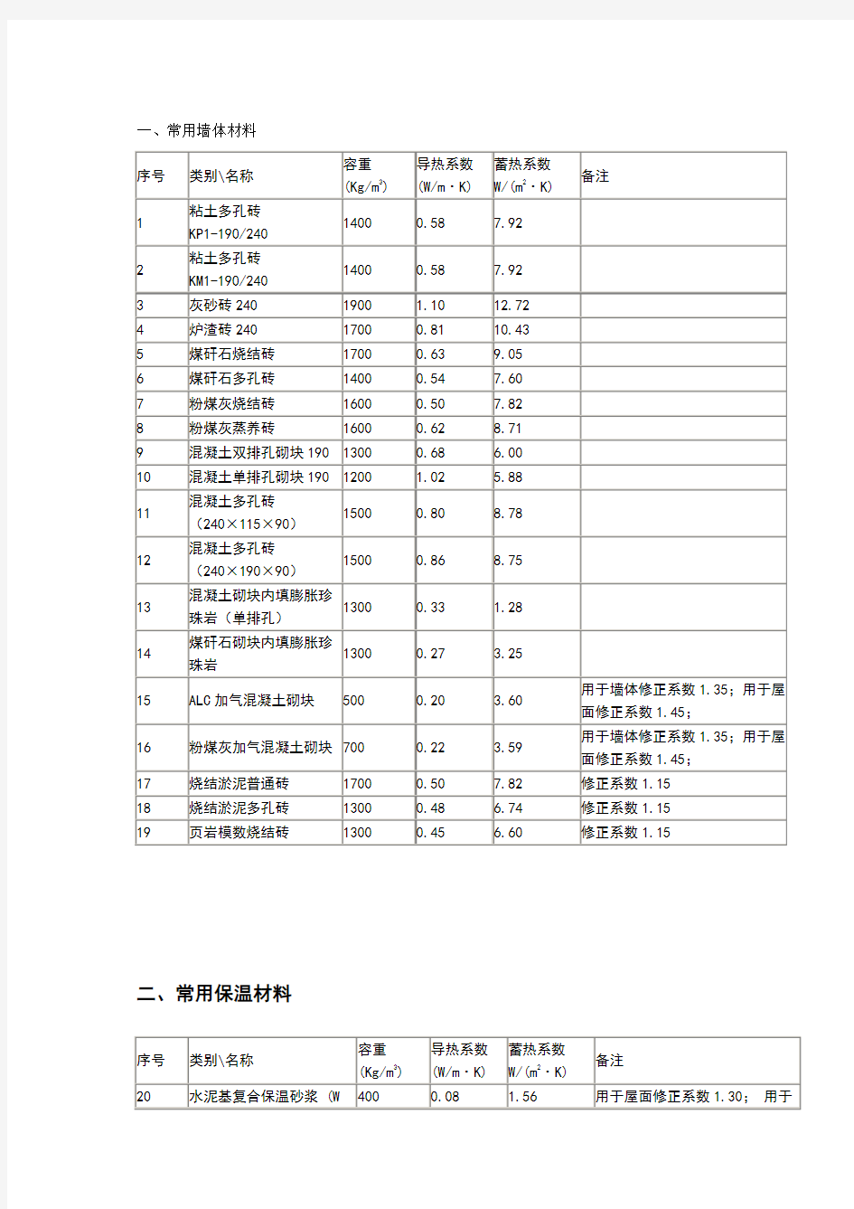 常用材料导热系数