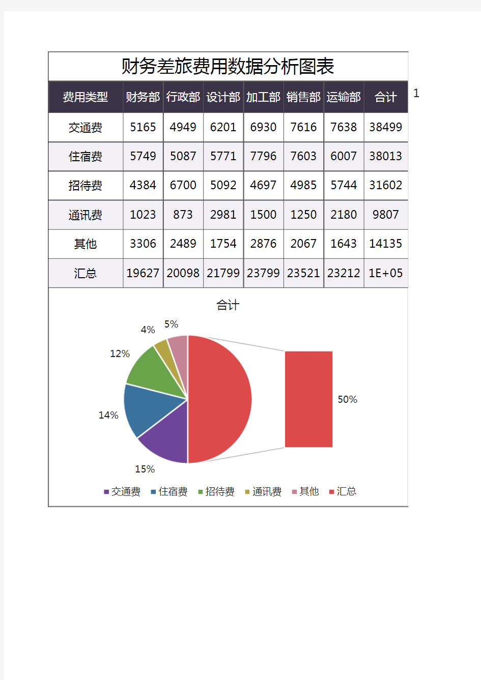 财务差旅费用数据分析图表1