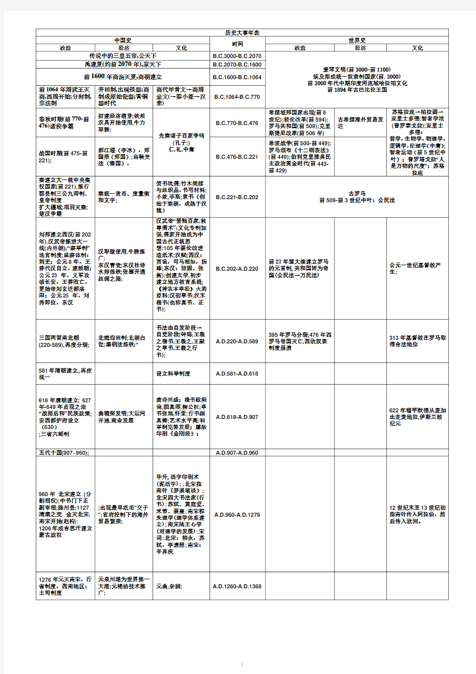 初中中外历史大事年表