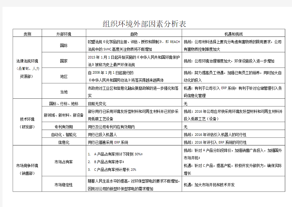 组织环境外部因素分析表 实例