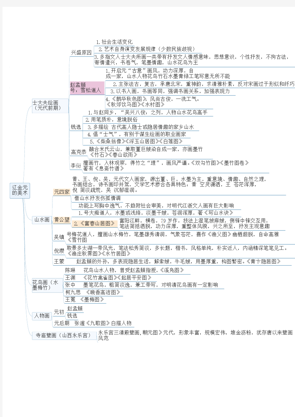 中国美术史-元代思维导图
