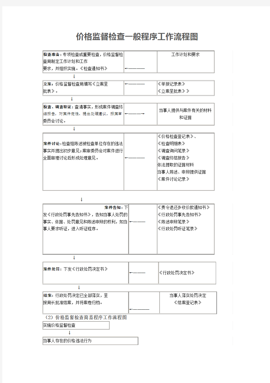 价格监督检查一般程序工作流程图