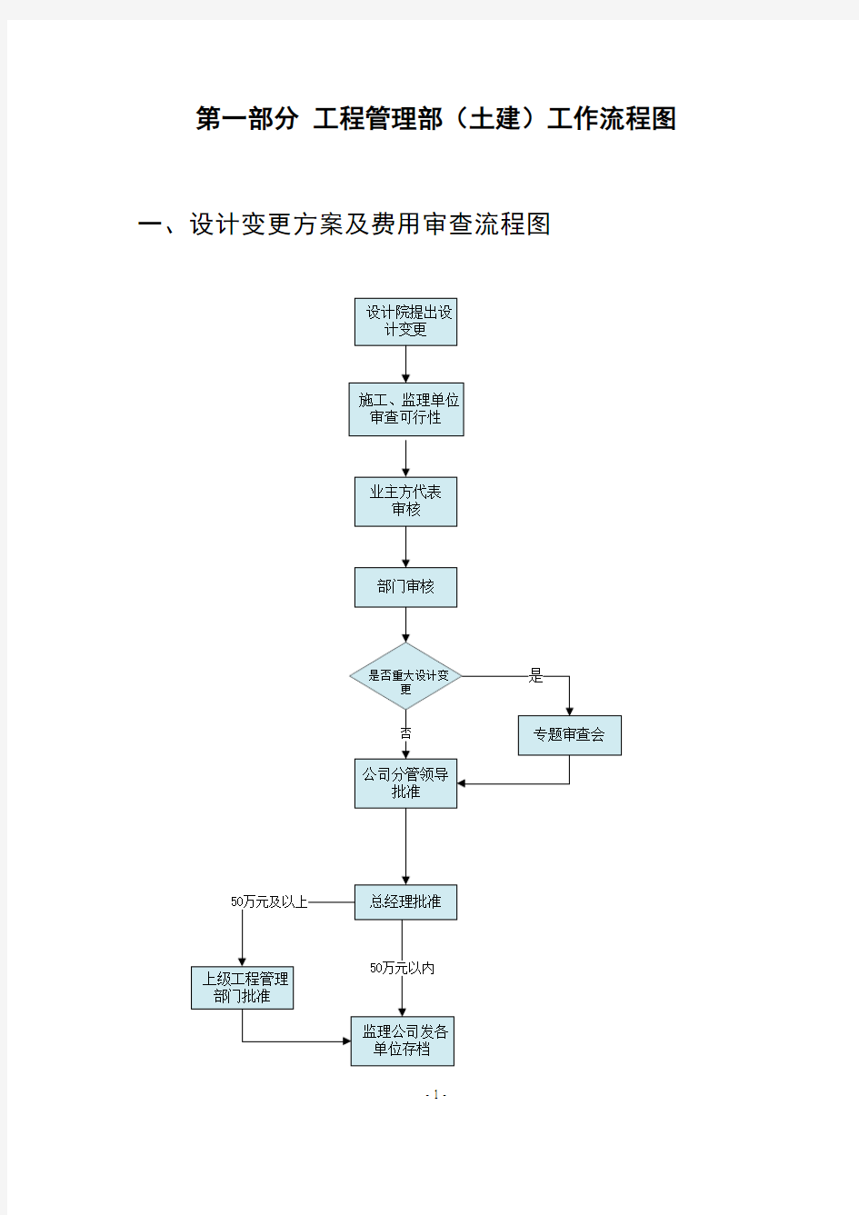 工程部管理制度流程图.doc