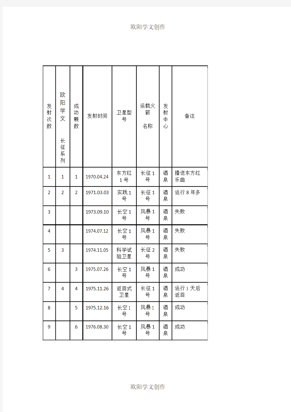 中国卫星发射情况一览表