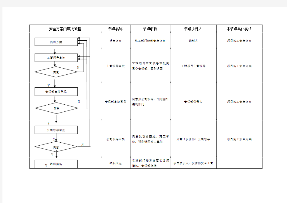 安全方案的审批流程图