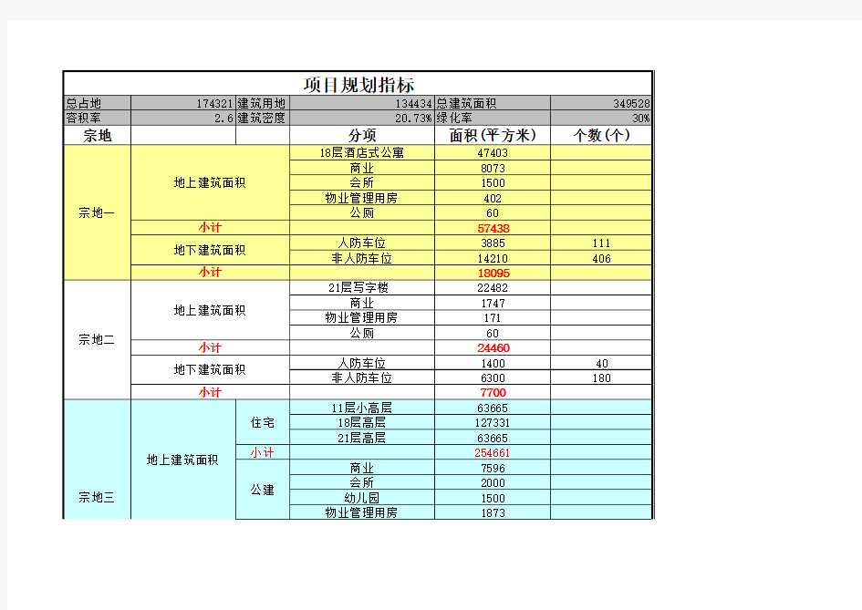 项目投资收益测算模板(全)