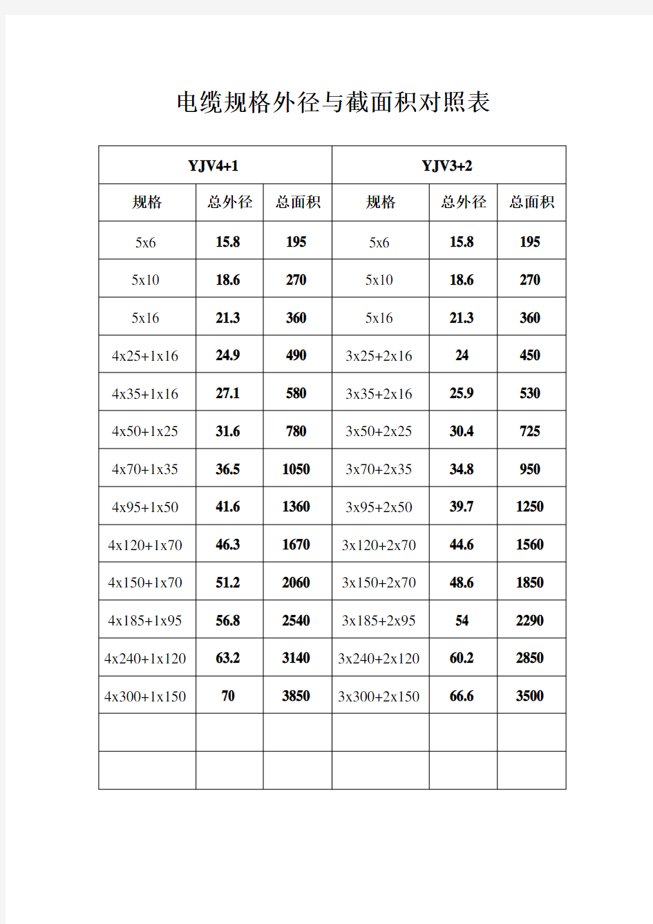 电缆规格外径与截面积对照表