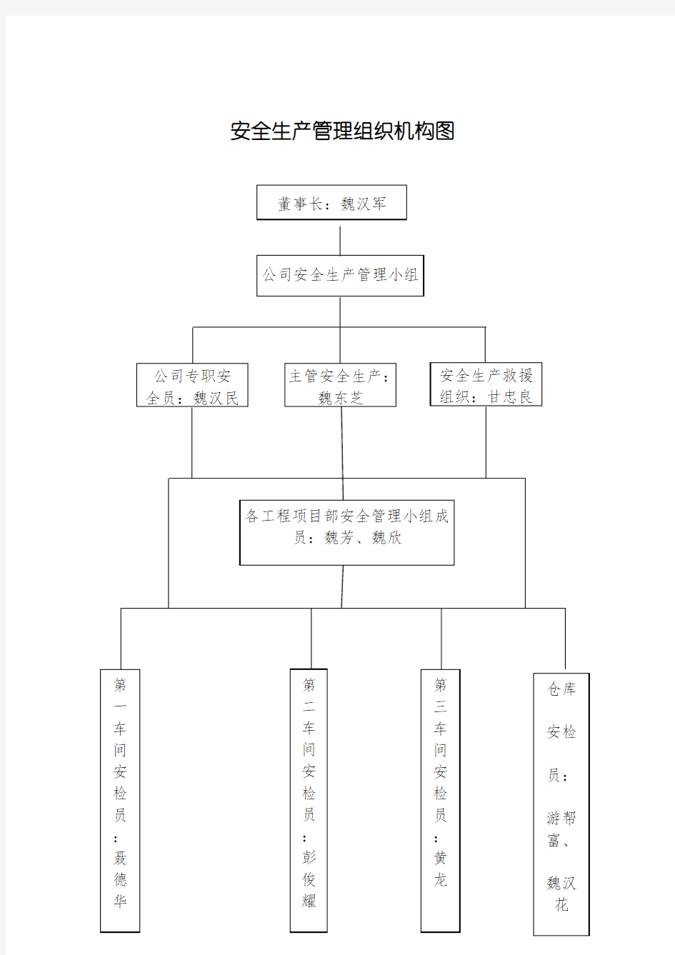 安全生产管理组织机构图75798