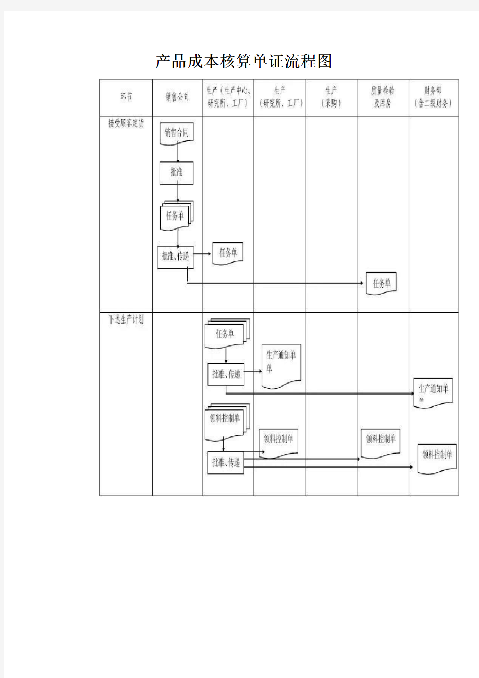 产品成本核算单证流程图【最新版】