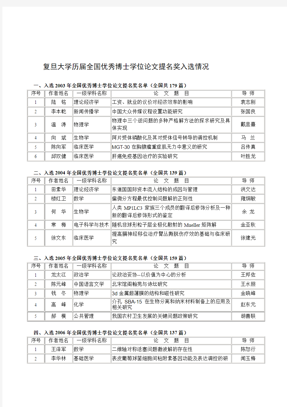 复旦大学历届全国优秀博士学位论文提名奖入选情况