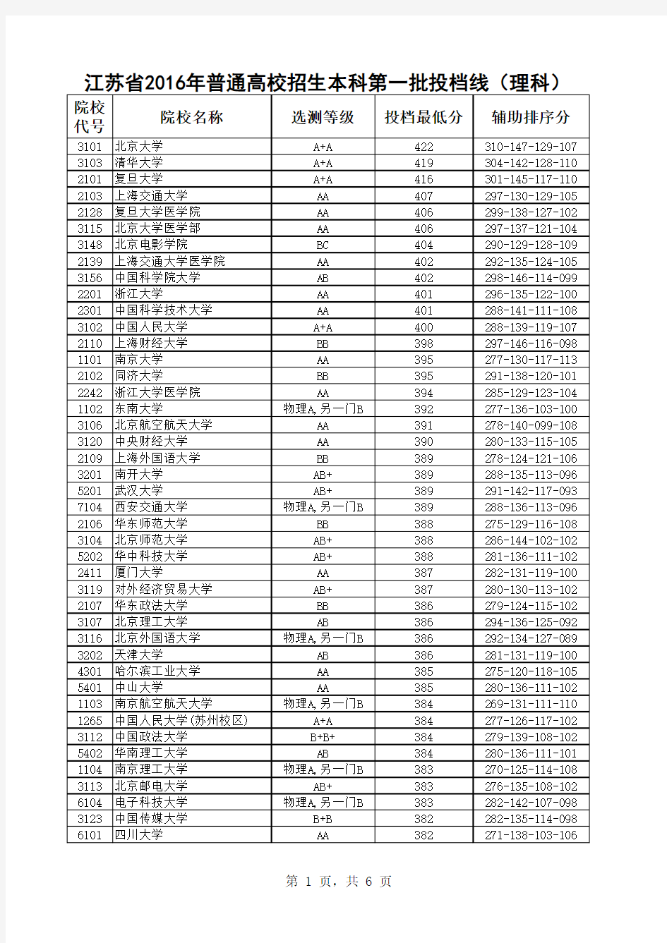 江苏省2016年普通高校招生本科第一批投档线(理科)