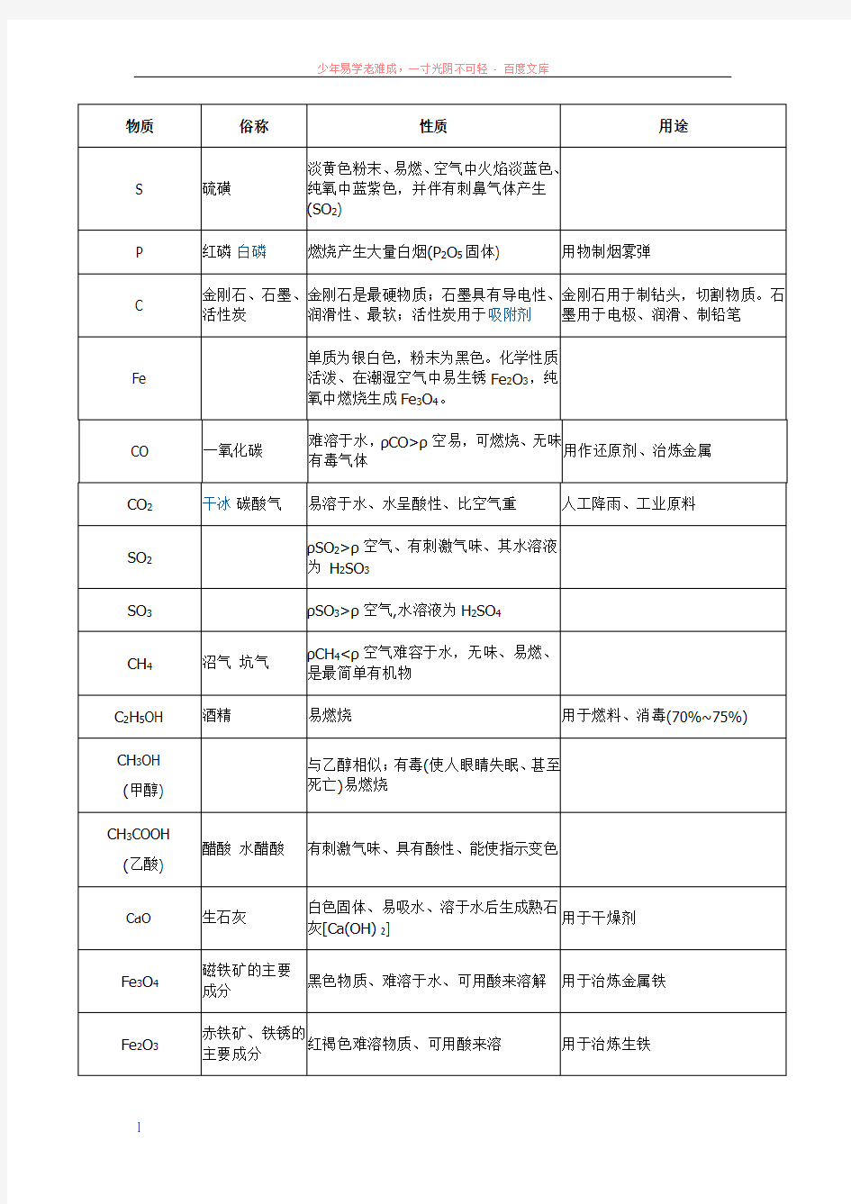 常见物质及其俗称用途