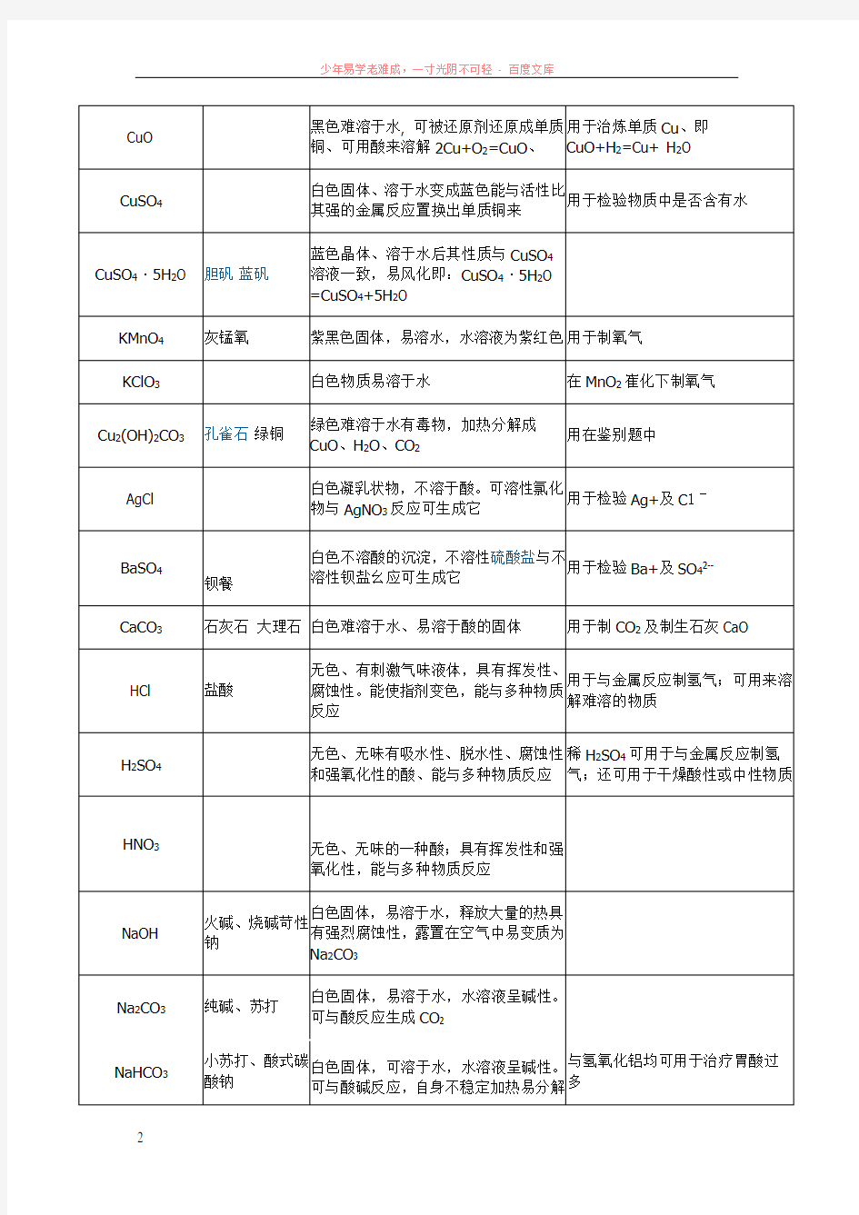 常见物质及其俗称用途