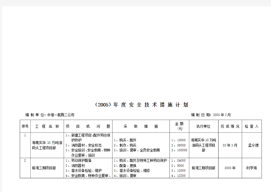 某公司年度安全技术措施计划表