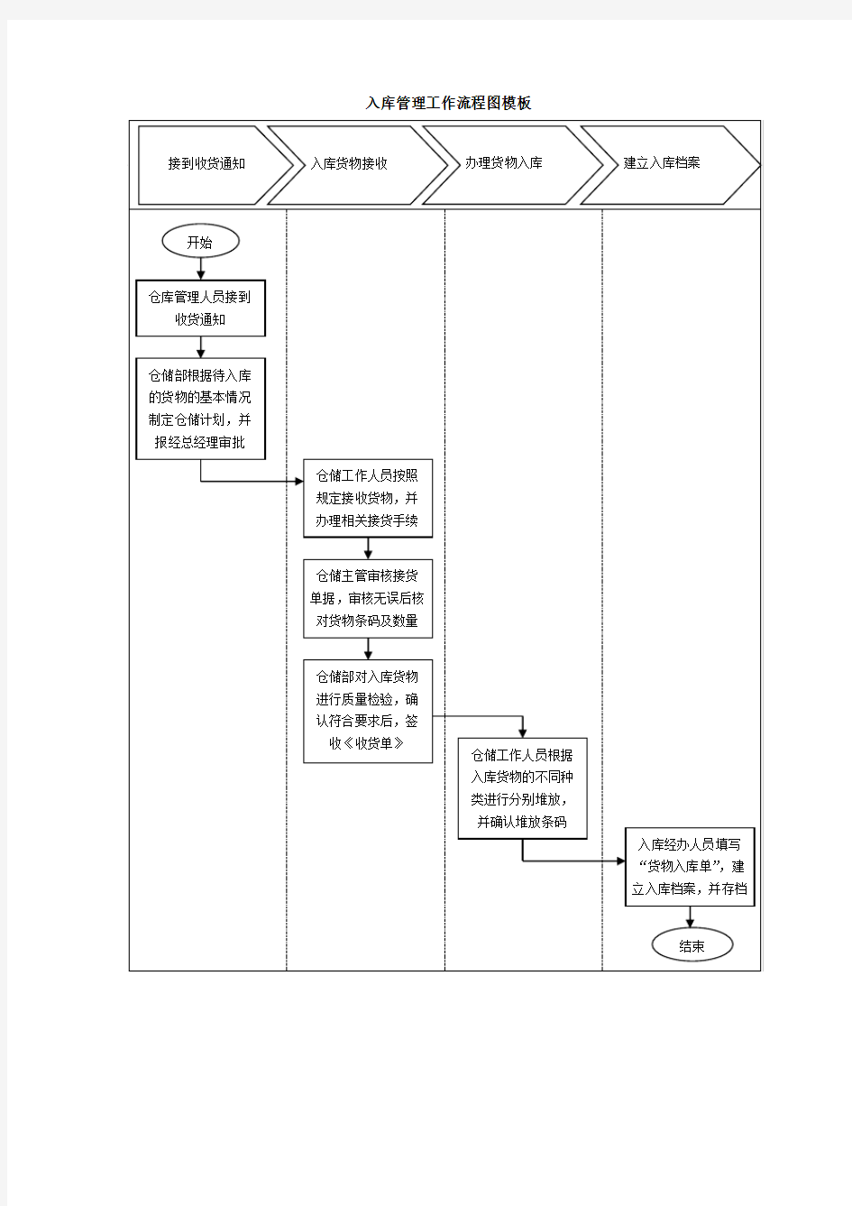 入库管理工作流程图模板