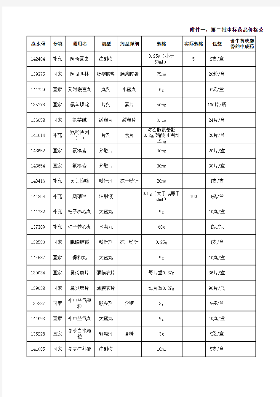 第二批中标药品价格公示表详解