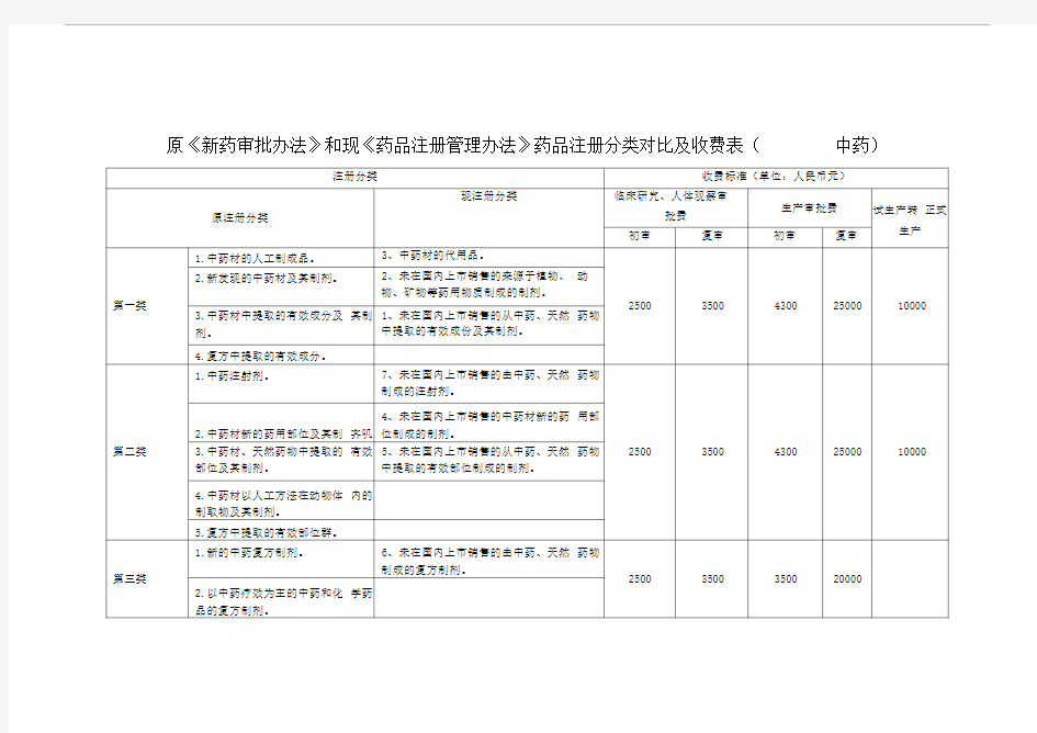 原《新药审批办法》和现《药品注册管理办法》药品注册分类