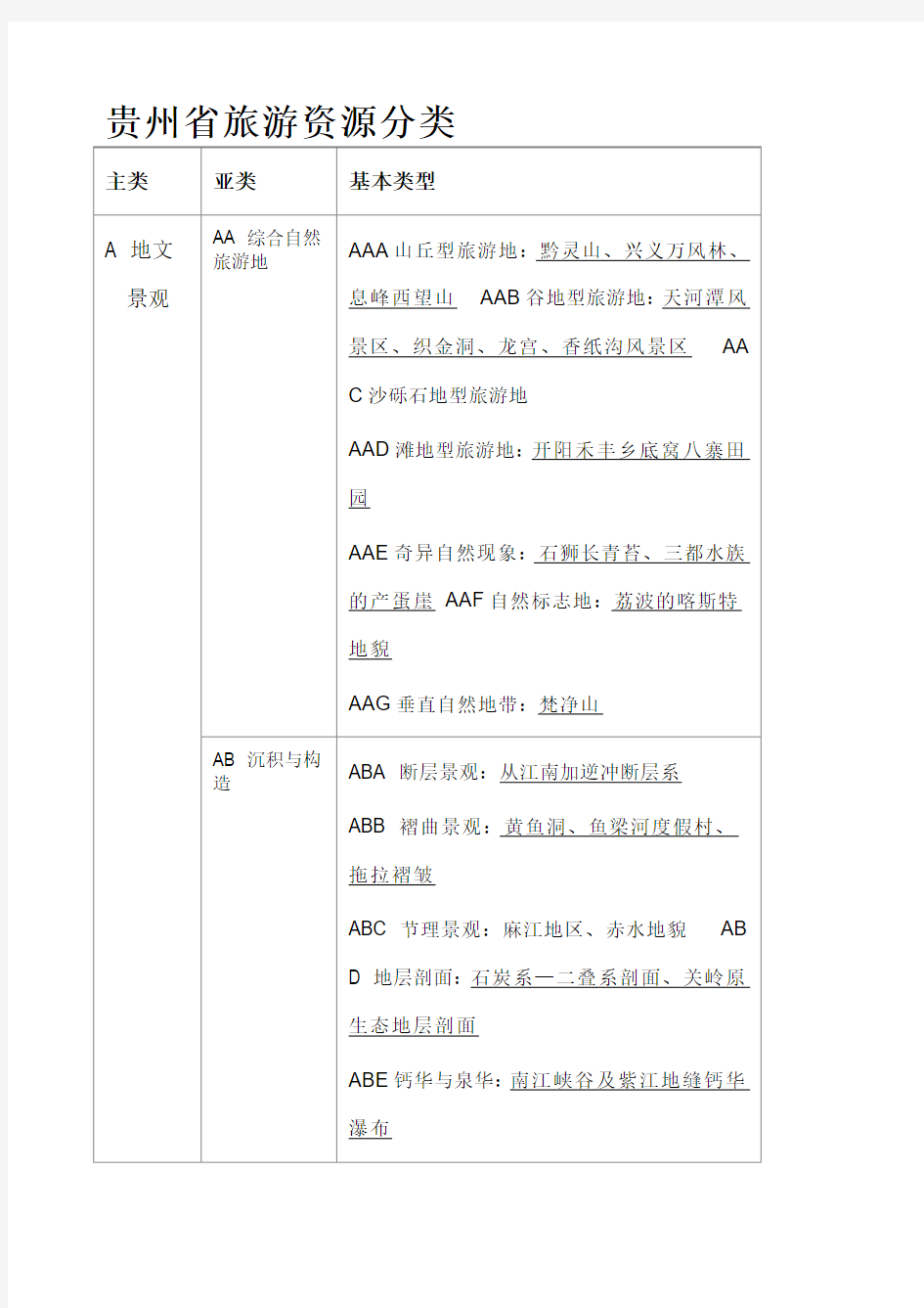 贵州旅游资源分类()