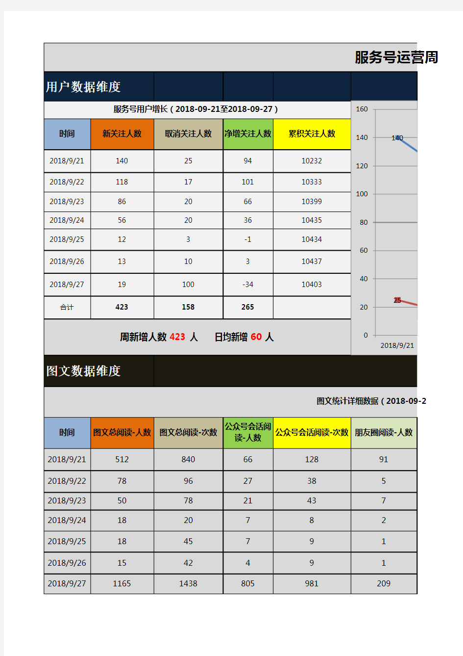 直接套用-微信公众号运营周报模板