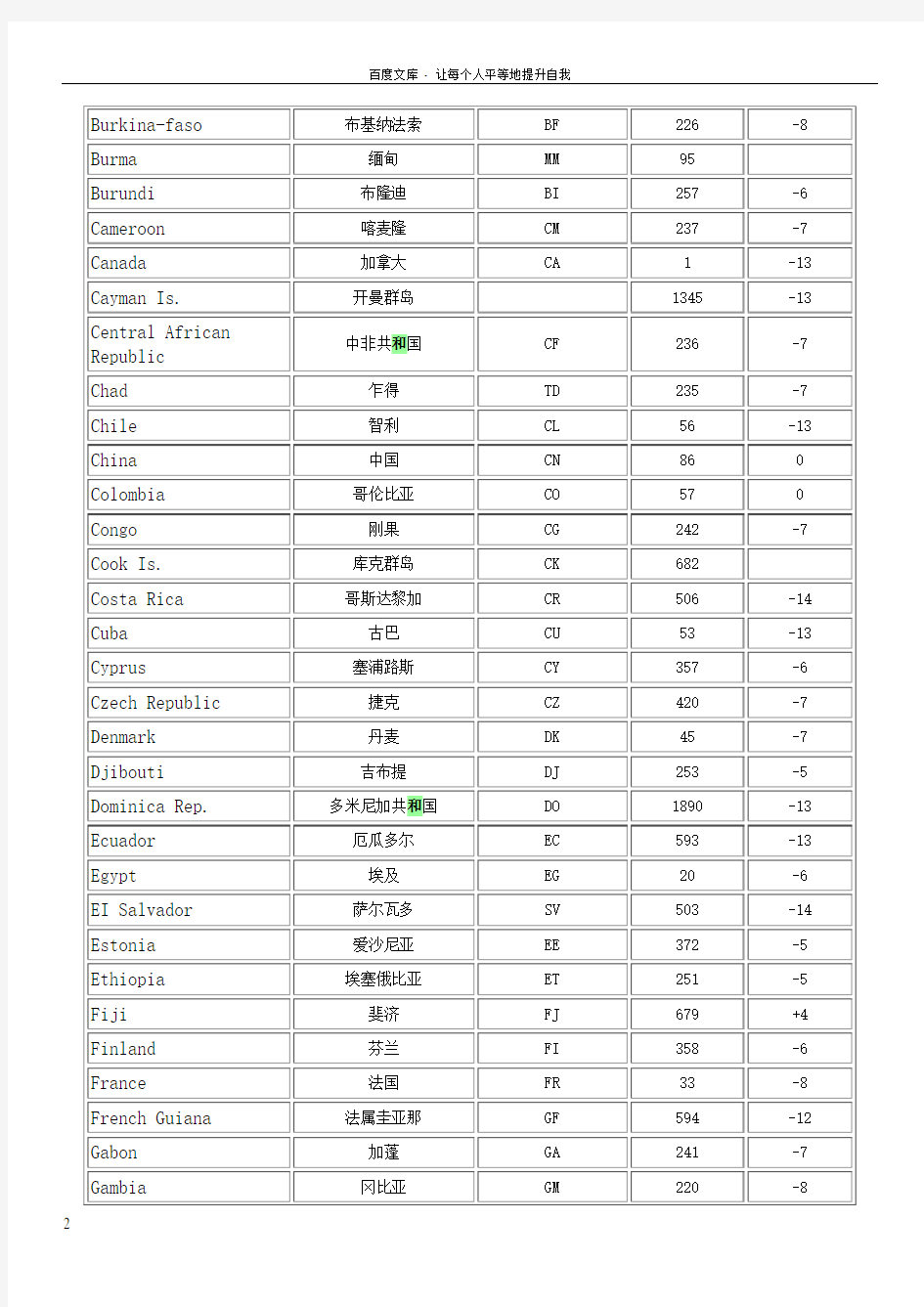 中国世界时差和电话区号国家代号汇总