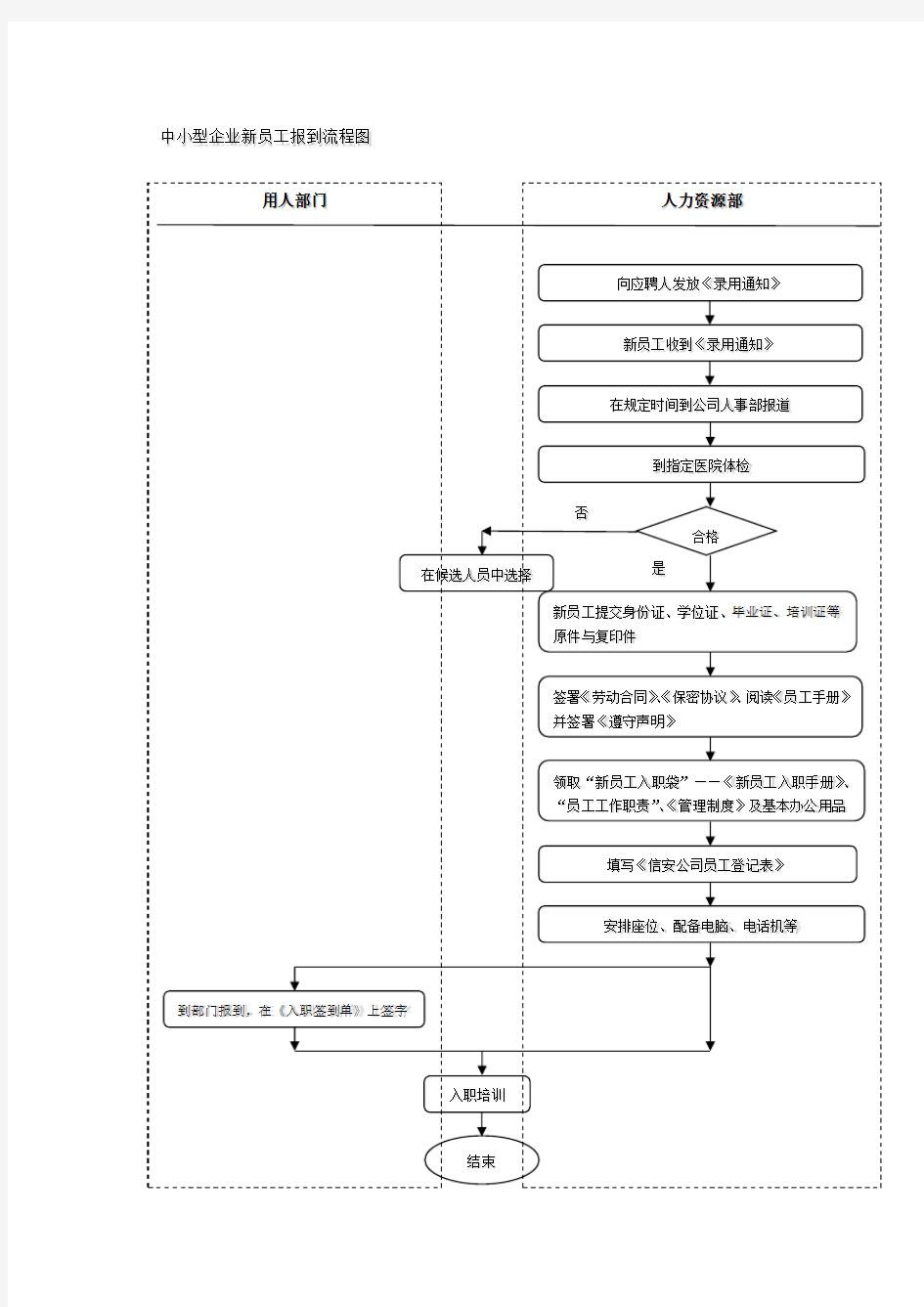 中小型企业新员工报到流程图