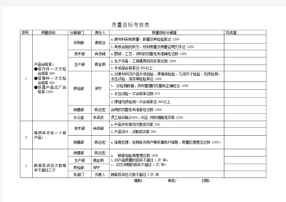 质量目标考核表