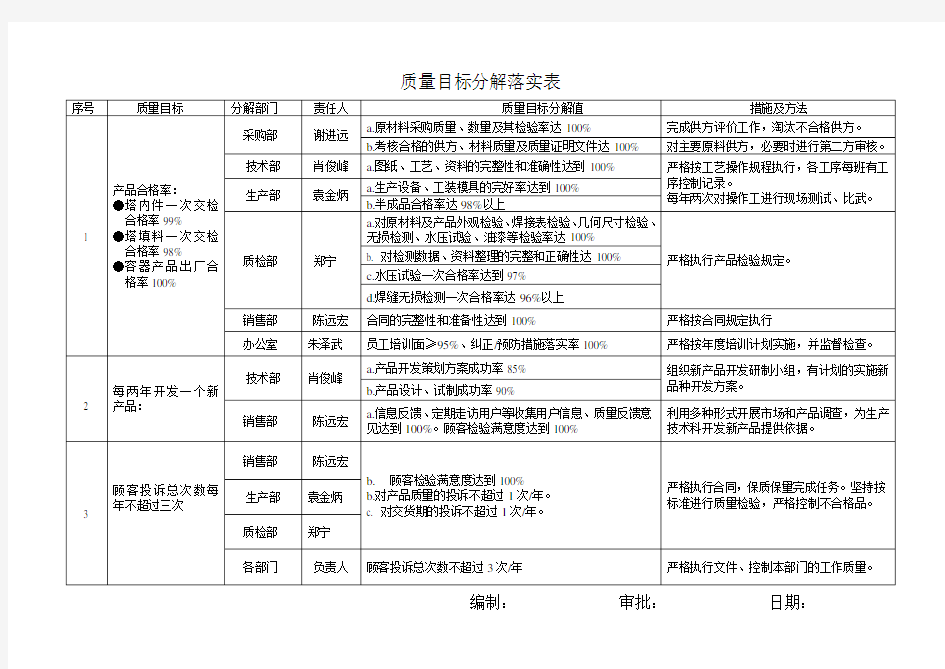 质量目标考核表