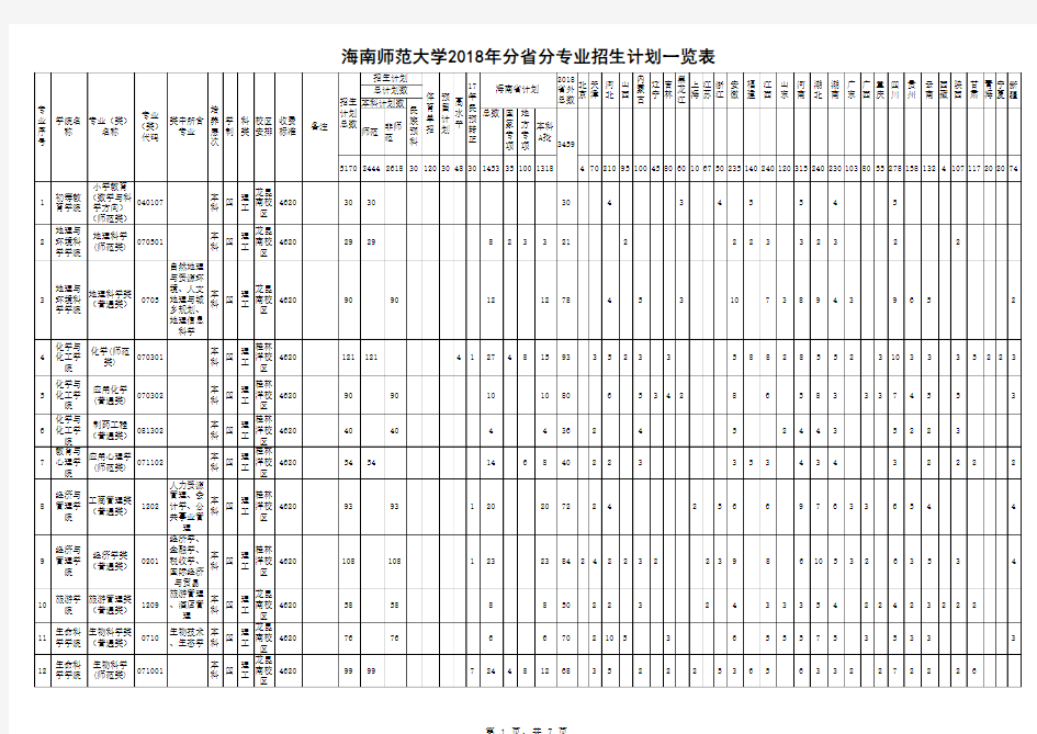 海南师范大学2018年分省分专业(类)招生计划表