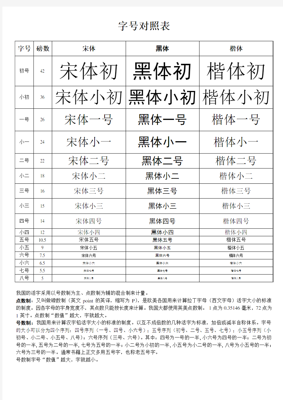 字号、字体对照表