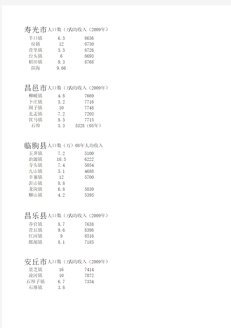 潍坊市各乡镇状况