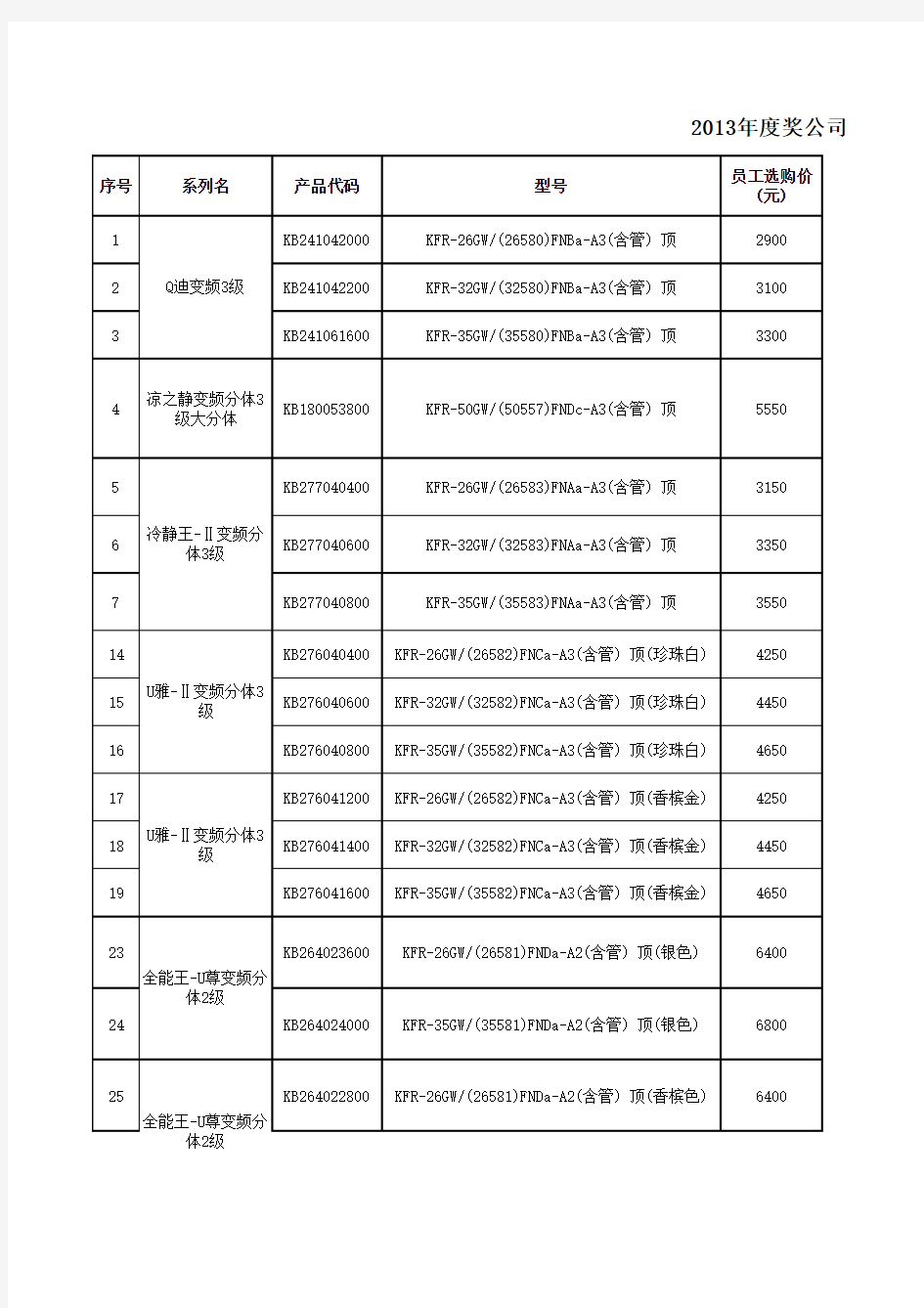 2013年度公司产品的通知