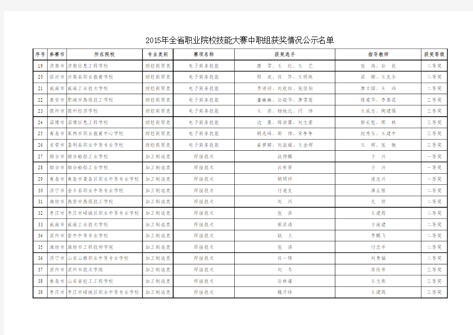 山东2015年中职职业院校技能大赛成绩公示