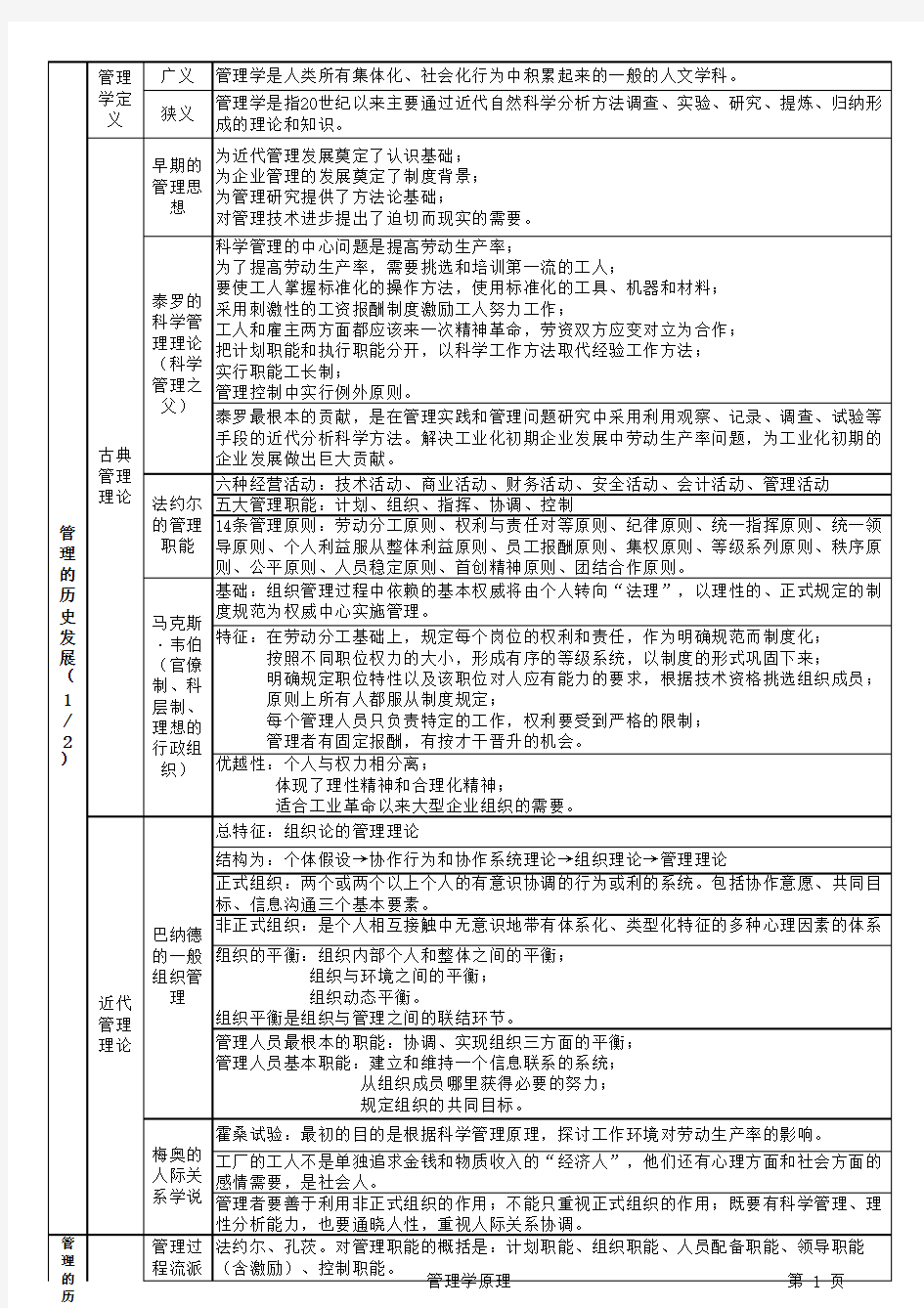 2012同等学力工商管理硕士考试资料(管理学原理)2012