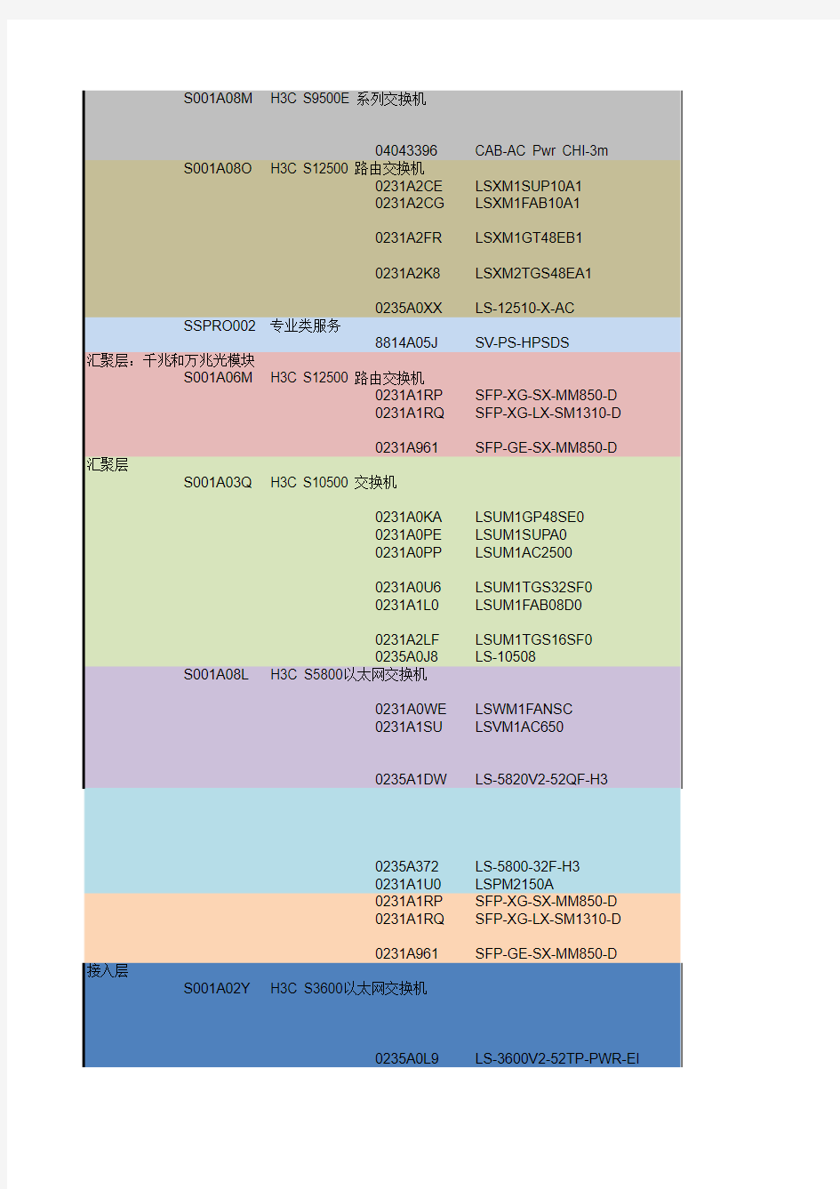 海南省肿瘤医院网络设备配置报价清单(项目部已审)20150512