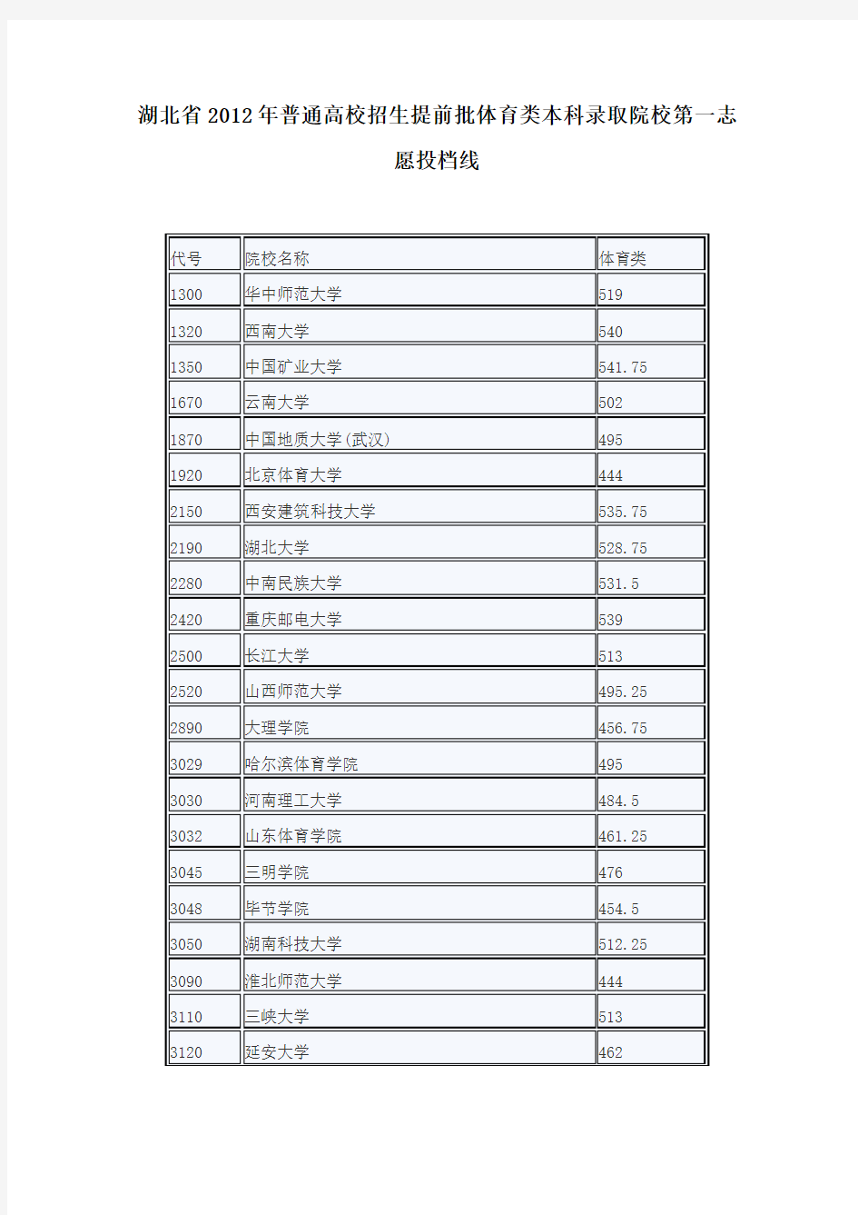 湖北省2012年普通高校招生提前批体育类本科录取院校第一志愿投档线