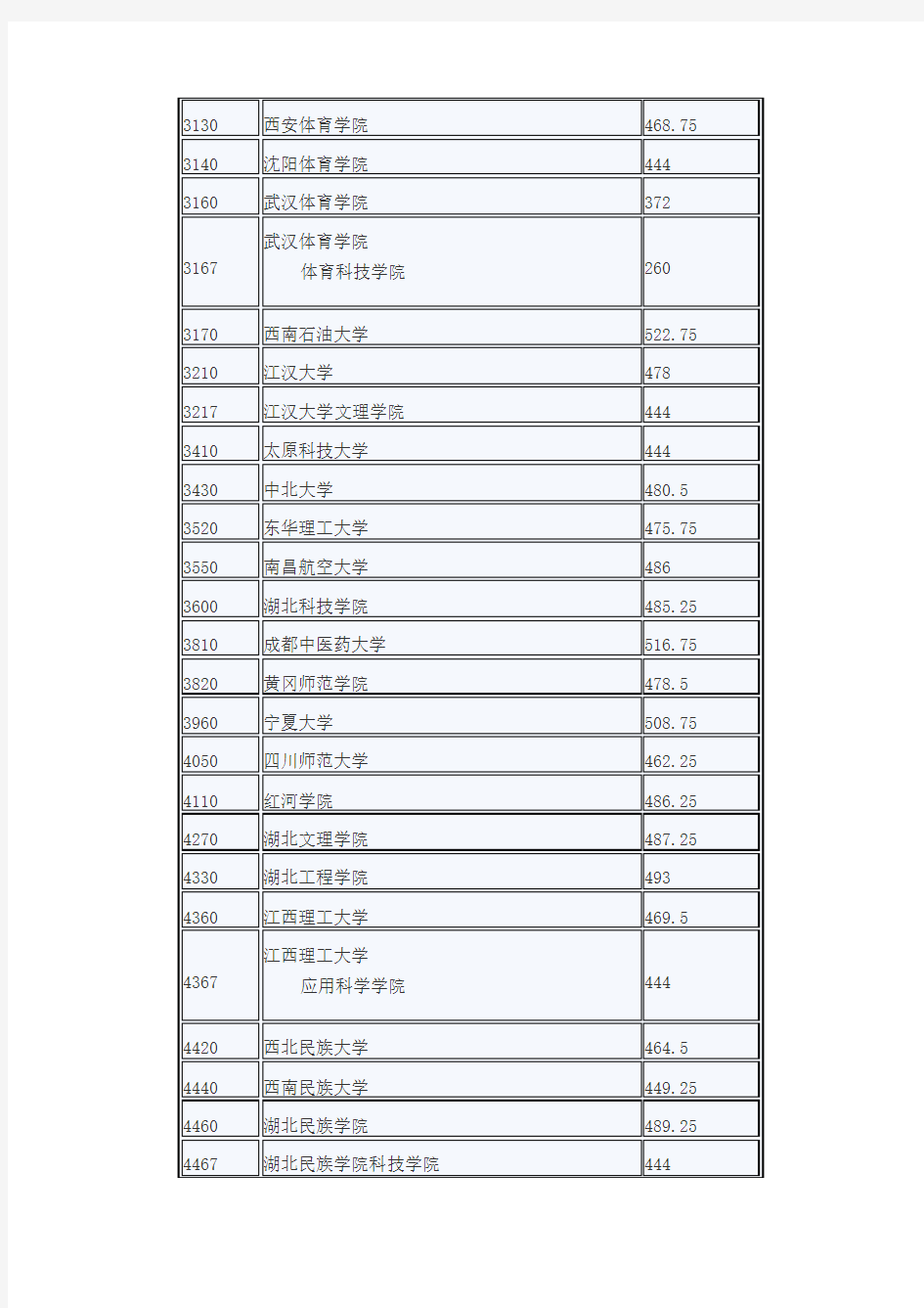 湖北省2012年普通高校招生提前批体育类本科录取院校第一志愿投档线