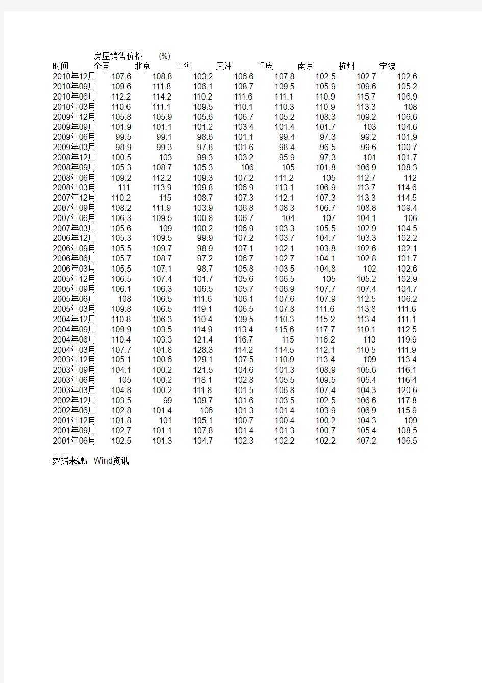 2001年至2011年7月35大中城市房地产价格指数
