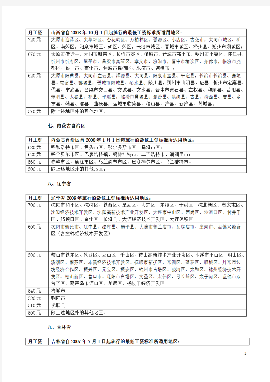 全国各地2009年最低工资标准