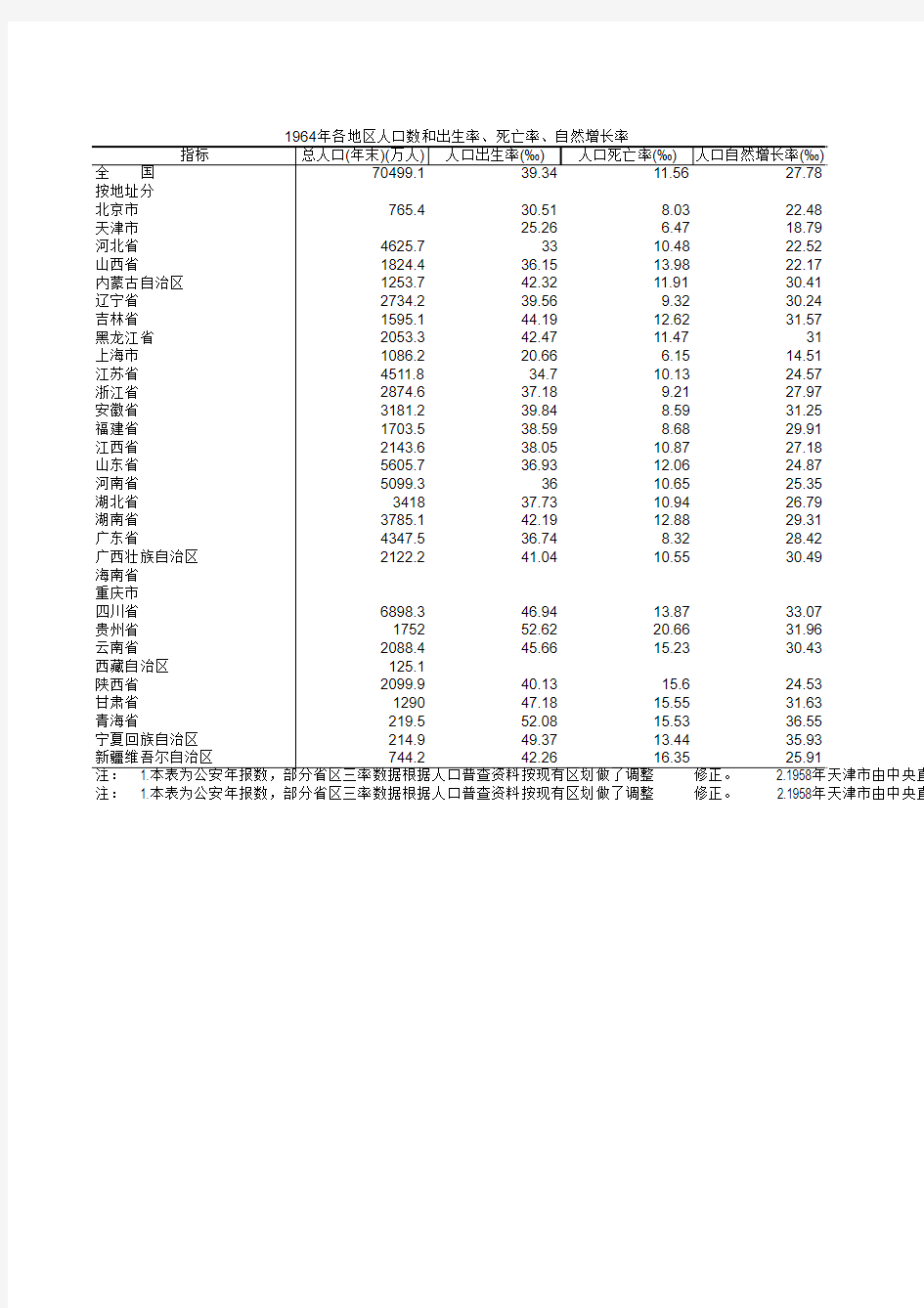 各地区人口数和出生率、死亡率、自然增长率-1964年