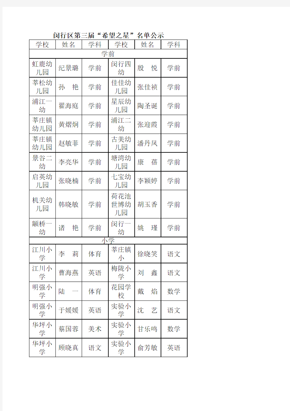 闵行区第三届希望之星公示名单