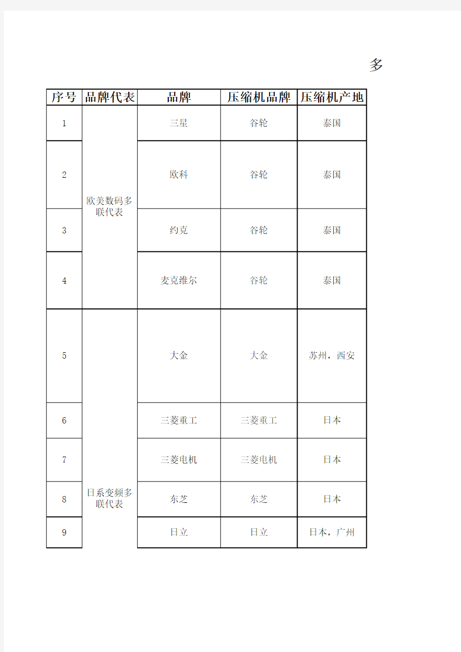 中央空调各品牌对比