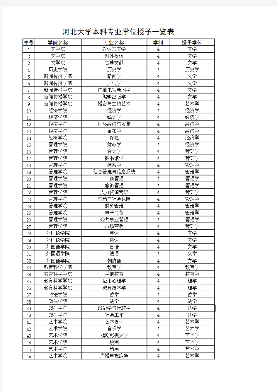 河北大学本科专业学位授予一览表 (1)