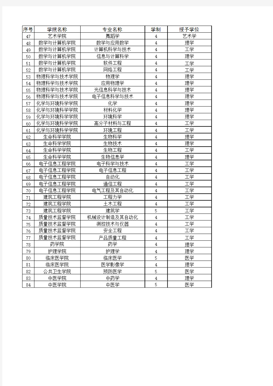 河北大学本科专业学位授予一览表 (1)