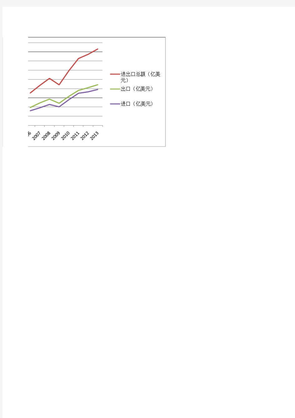 2010-2013年中国进出口总额