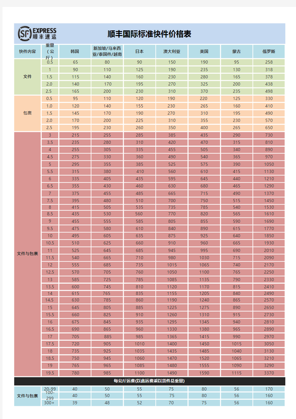 顺丰国际件标准快件价格表