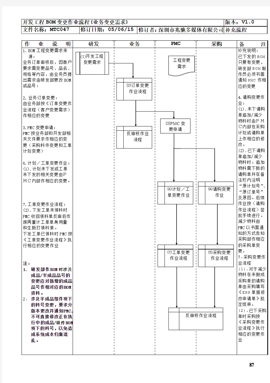 MTC047--工程开发变更作业流程(业务变更需求)(ENG)