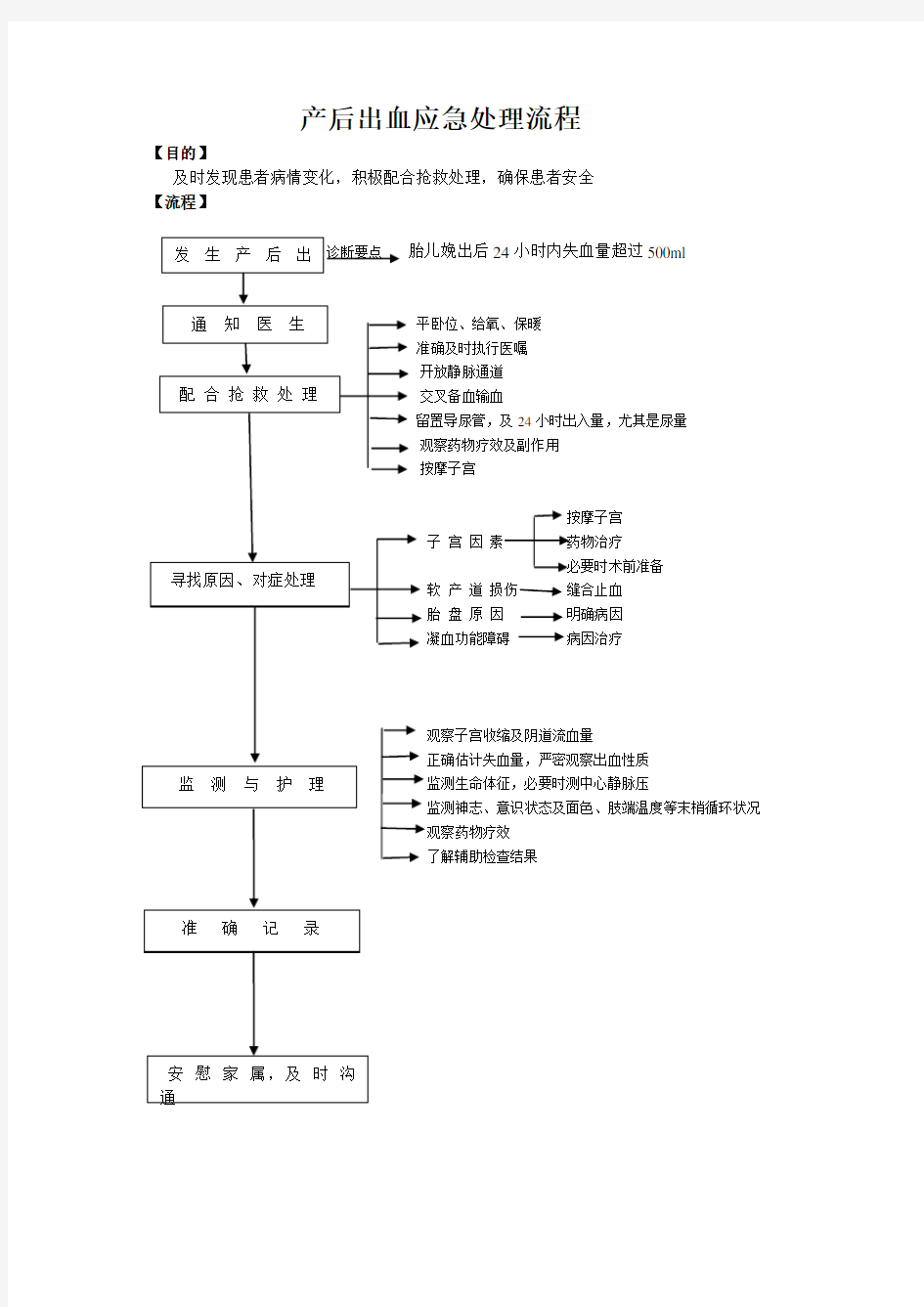 产后出血应急处理流程