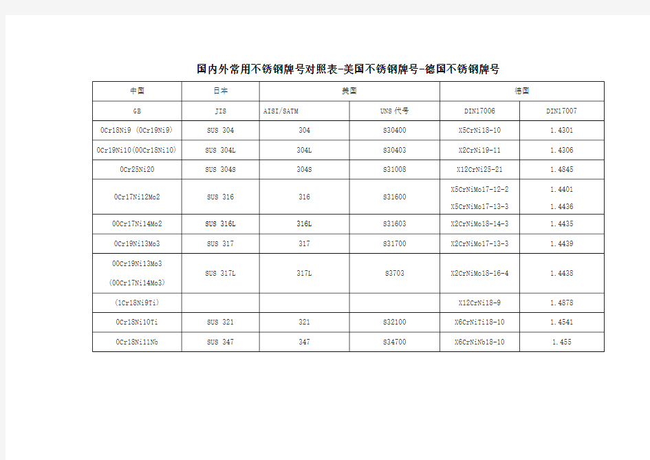 常用不锈钢牌号对照表